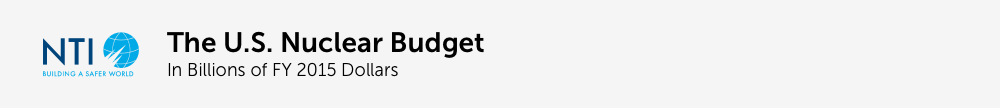 text - the Nuclear U.S. Budget (in billions of Fy 2015 dollars)