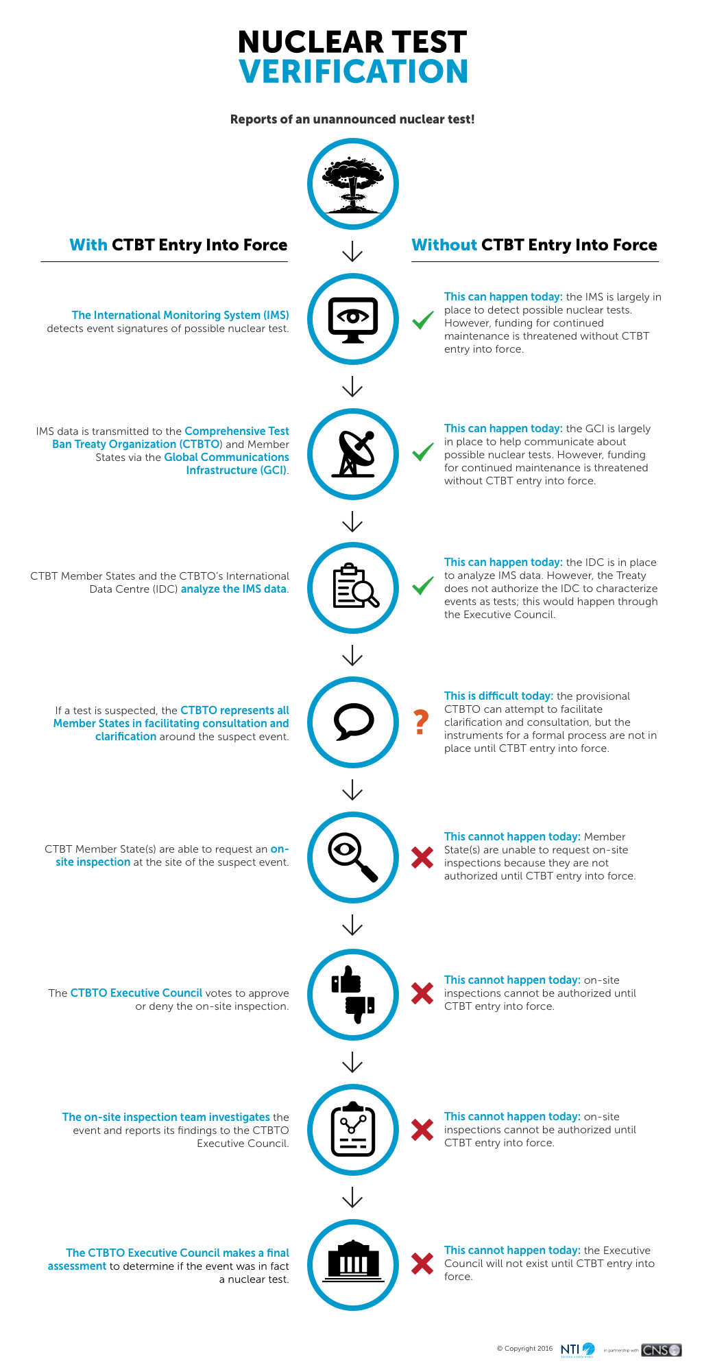 Graphic Illustration regaurding nuclear test verification